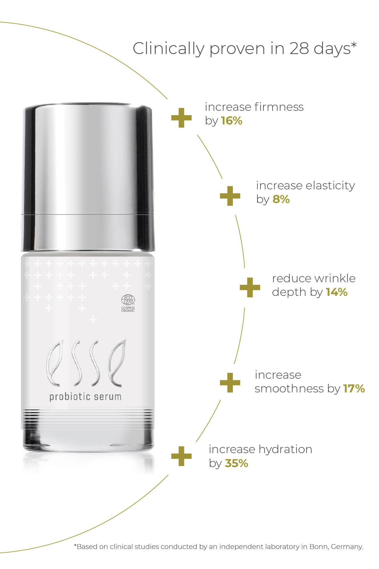 Esse Probiotic Serum: after 28 days, clinical results show firmness up by 16%, elasticity by 8%, wrinkle depth down 14%, smoothness up 17%, and hydration increased by 35%.